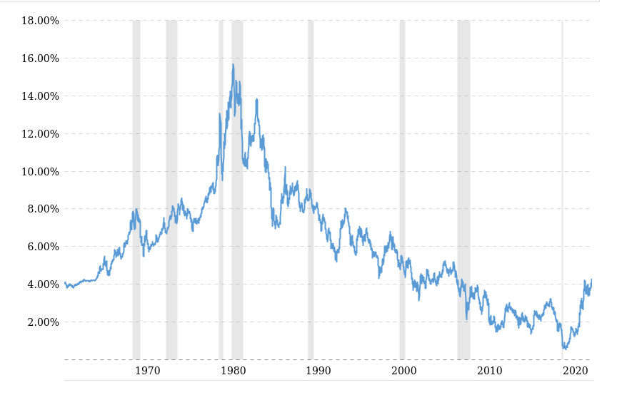 Yields on the 10-year US treasury bond is at a two-decade high even as stock valuations remain elevated